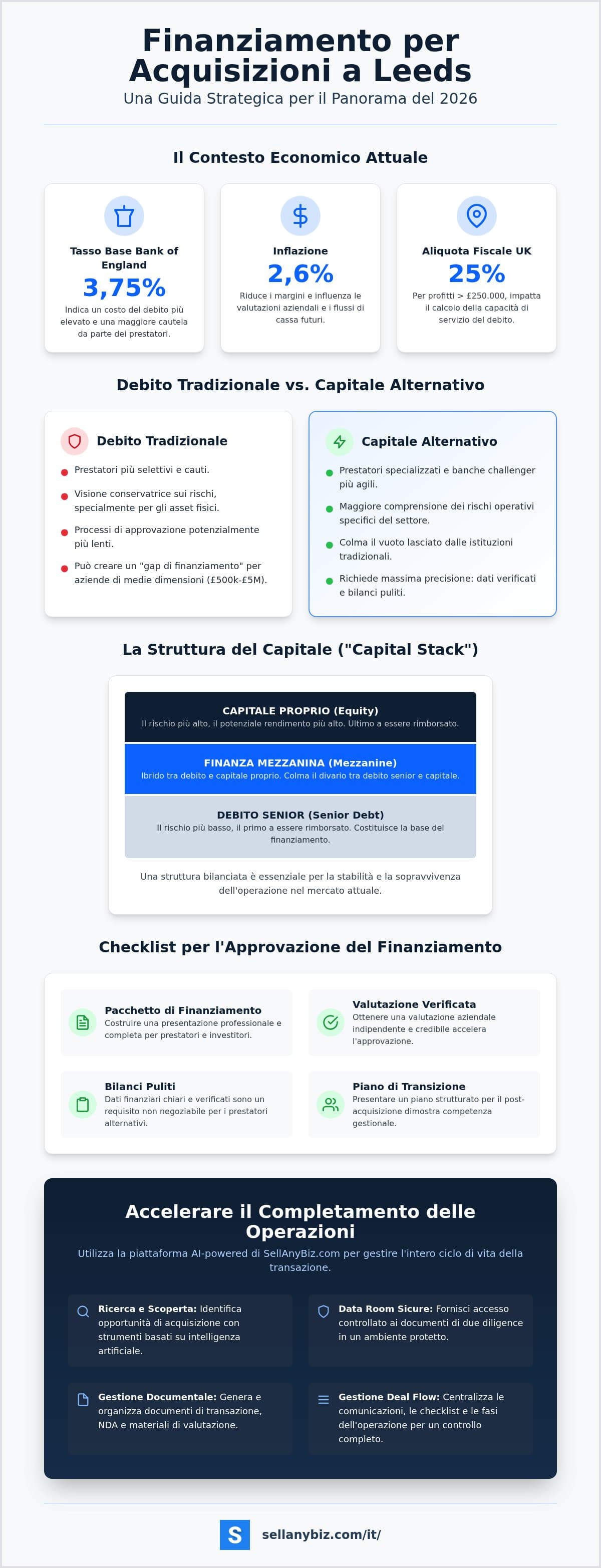 Finanziamento per Acquisizioni Leeds: La Guida Strategica 2026 al Finanziamento delle Operazioni — infographic
