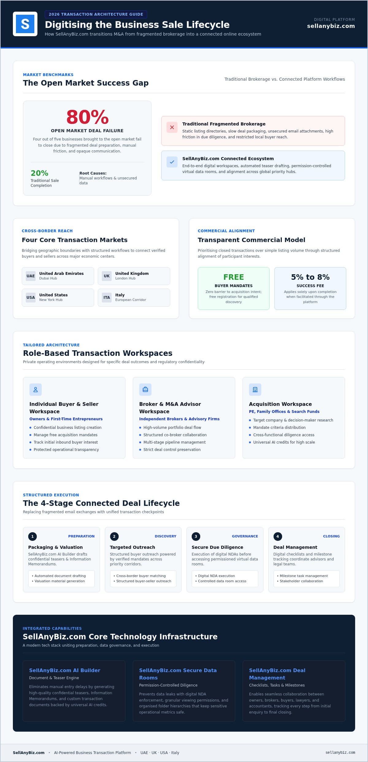 SellAnyBiz.com Online: The 2026 Guide to AI-Powered Business Transactions — infographic