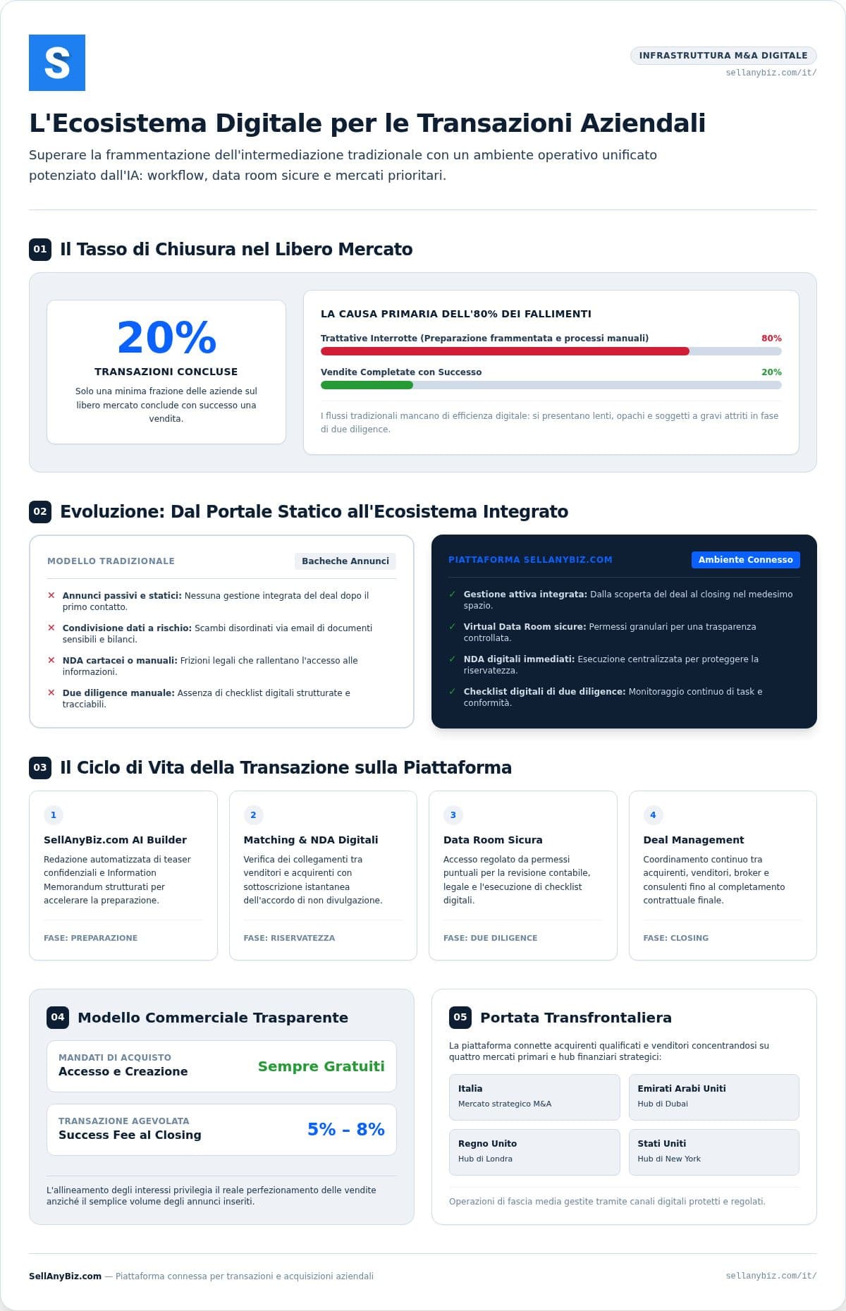 SellAnyBiz.com Online: Guida 2026 alle transazioni aziendali basate sull'IA — infographic