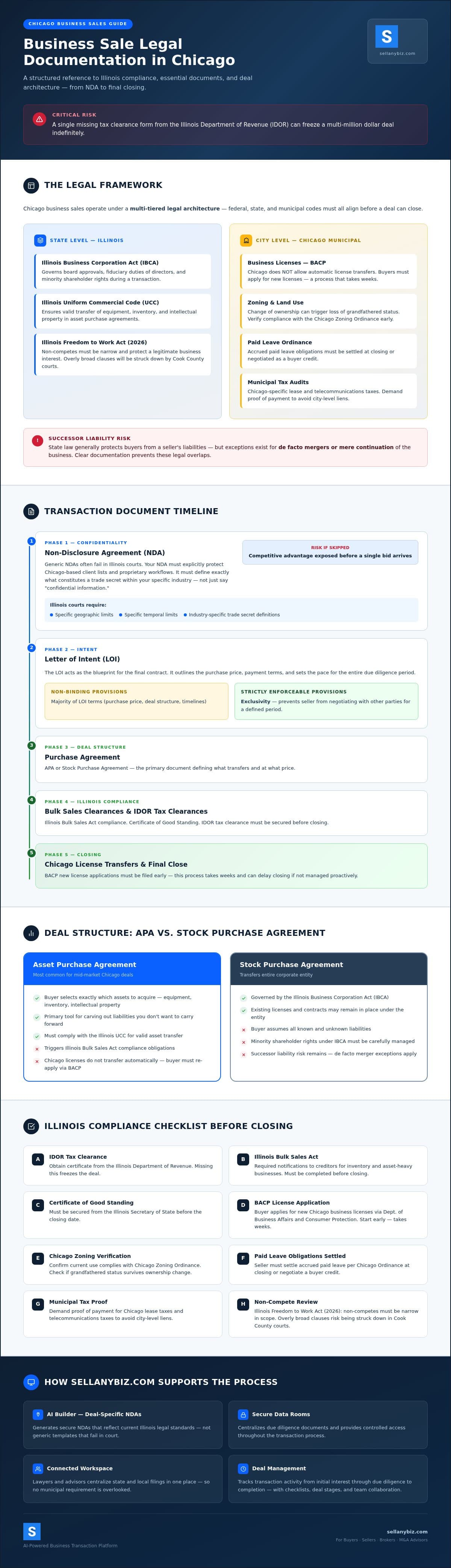 Business Sale Legal Documentation Chicago: The 2026 Reference Guide — infographic