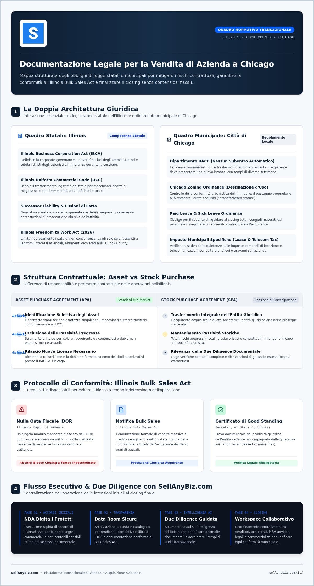 Documentazione Legale per la Vendita di un'Azienda a Chicago: Guida di Riferimento 2026 — infographic