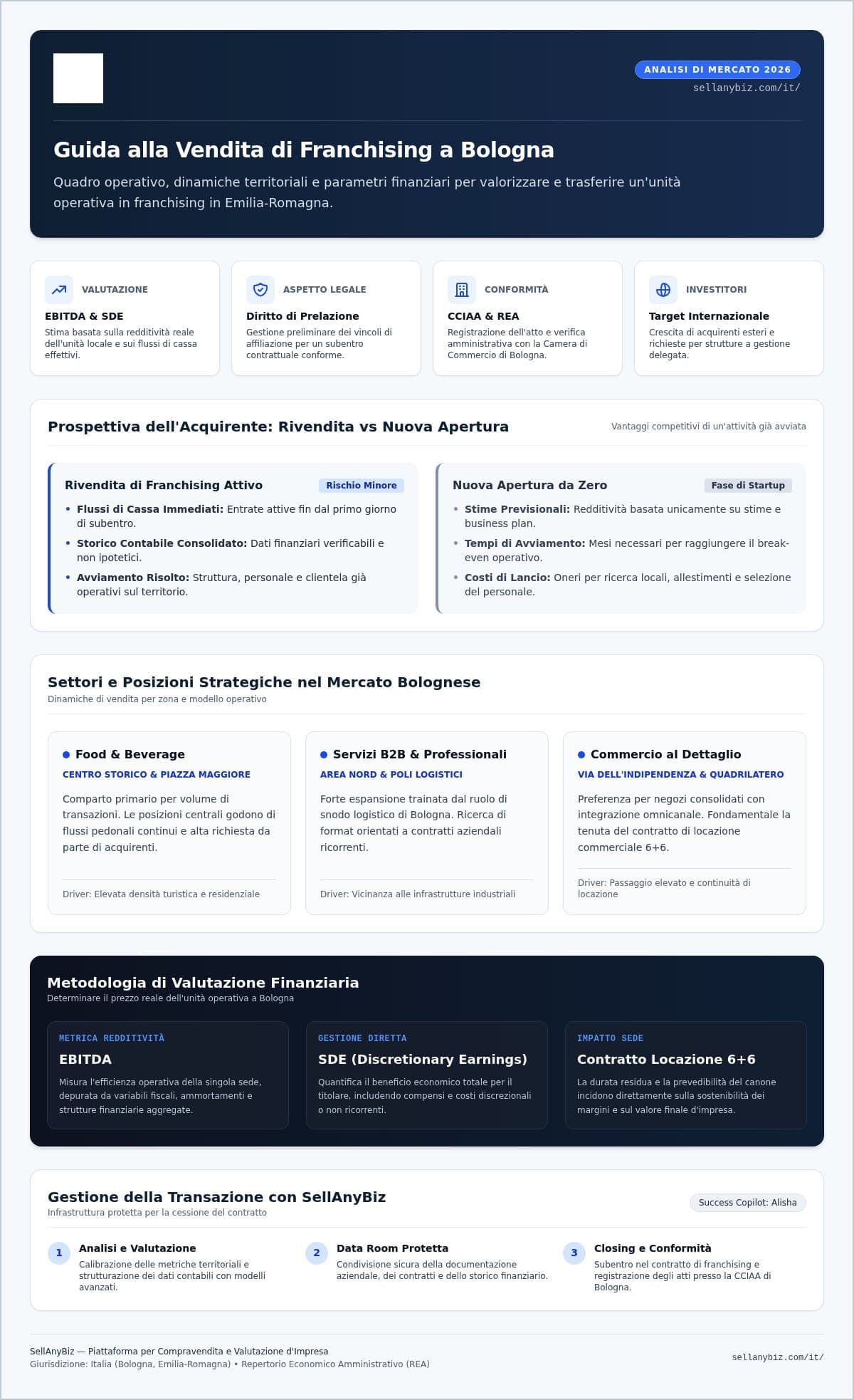 Vendere un Franchising a Bologna: Guida Strategica alla Cessione 2026 — infographic