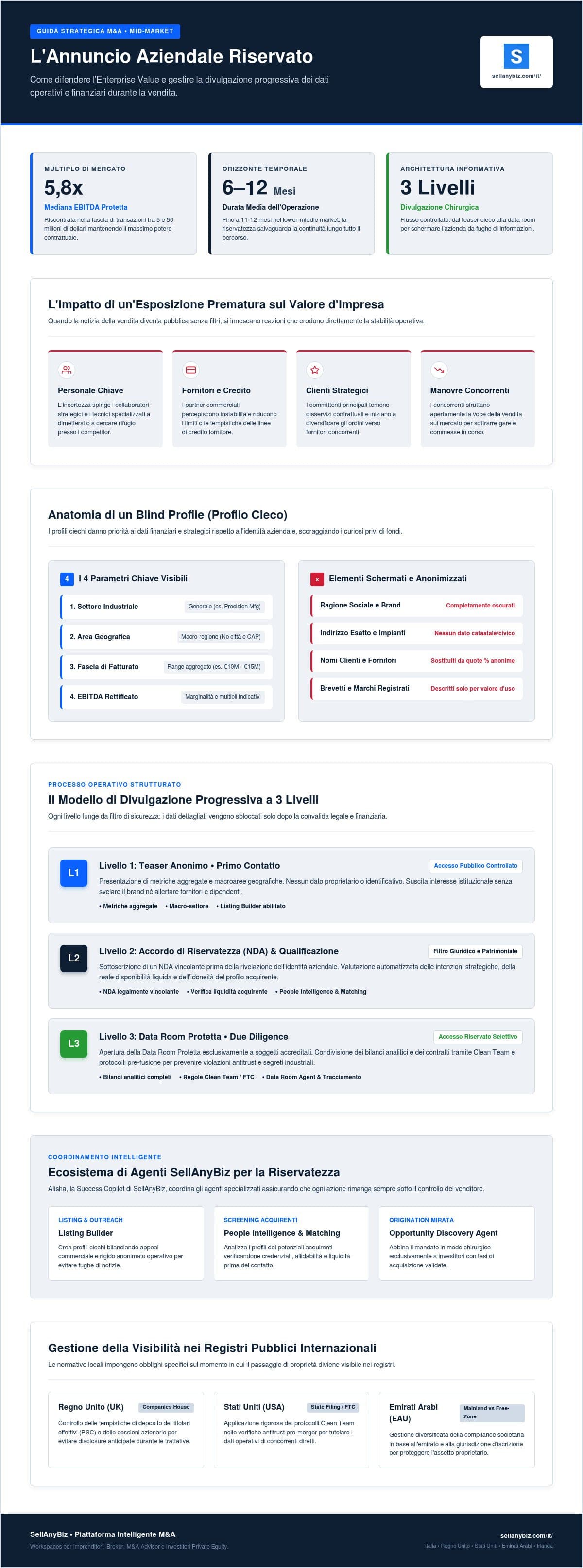 Annuncio aziendale riservato: come vendere senza compromettere il valore — infographic
