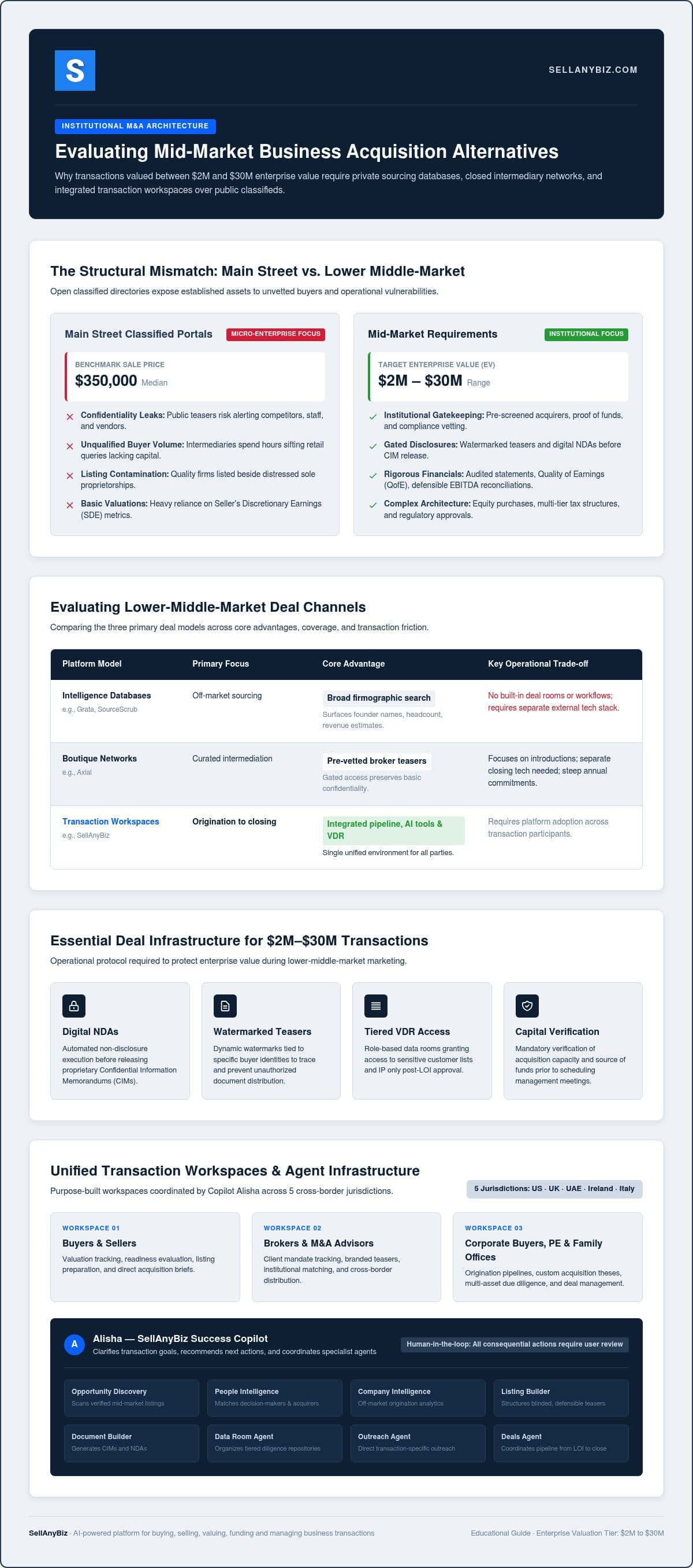 Top BizBuySell Alternatives for Mid-Market Businesses in 2026 — infographic