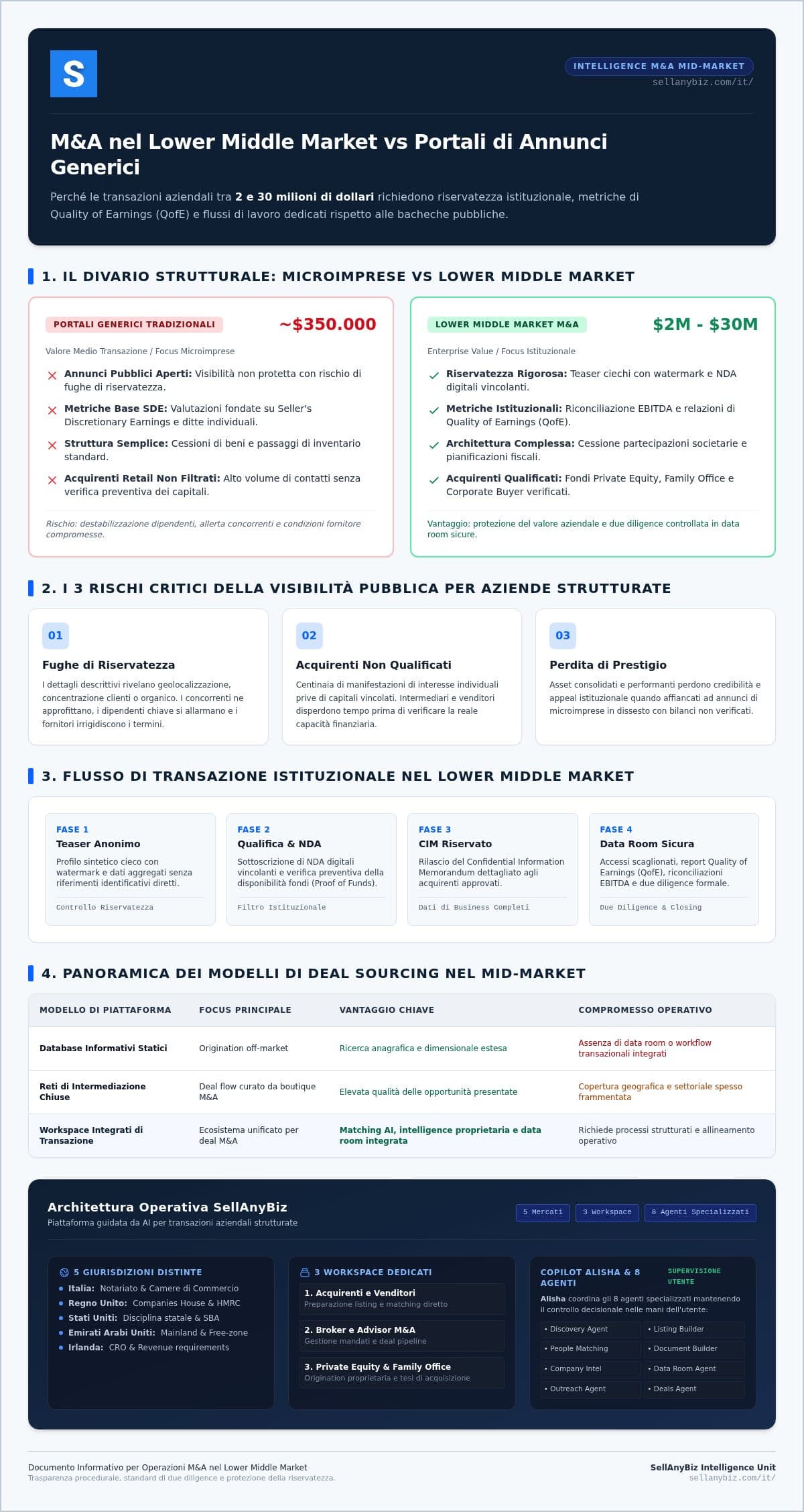 Le migliori alternative a BizBuySell per le aziende del mid-market nel 2026 — infographic