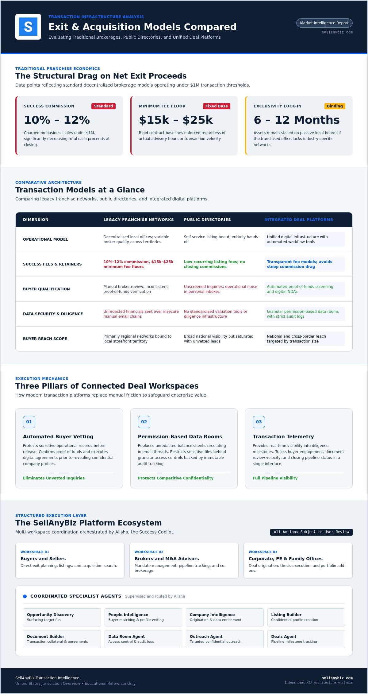 Sunbelt Business Brokers Alternatives: Top Platforms and Brokerages for 2026 — infographic