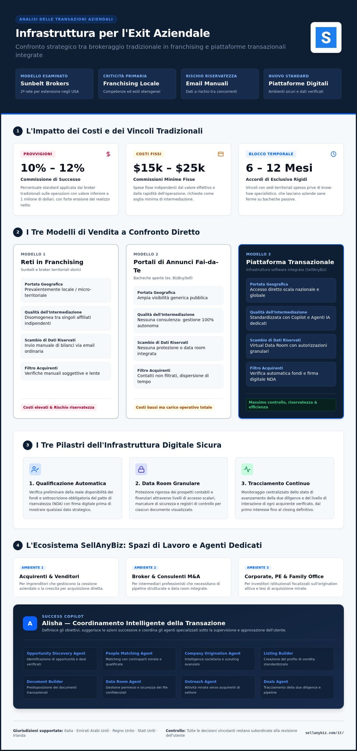 Alternative a Sunbelt Business Brokers: le migliori piattaforme e agenzie per il 2026 — infographic