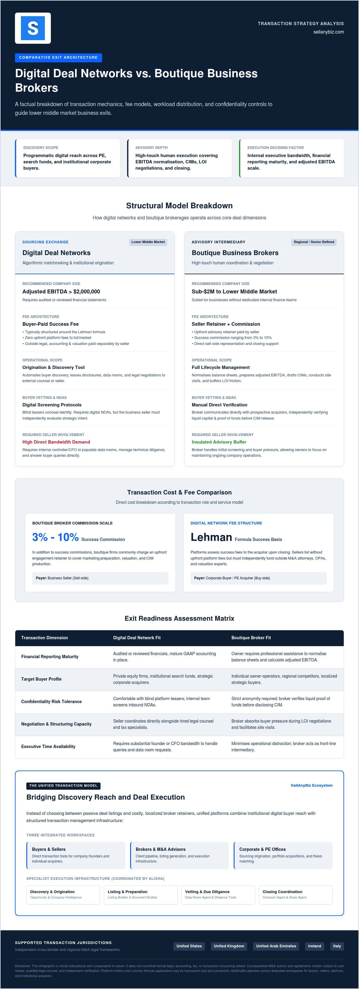 Axial vs Boutique Business Brokers: Which Route Fits Your 2026 Exit? — infographic