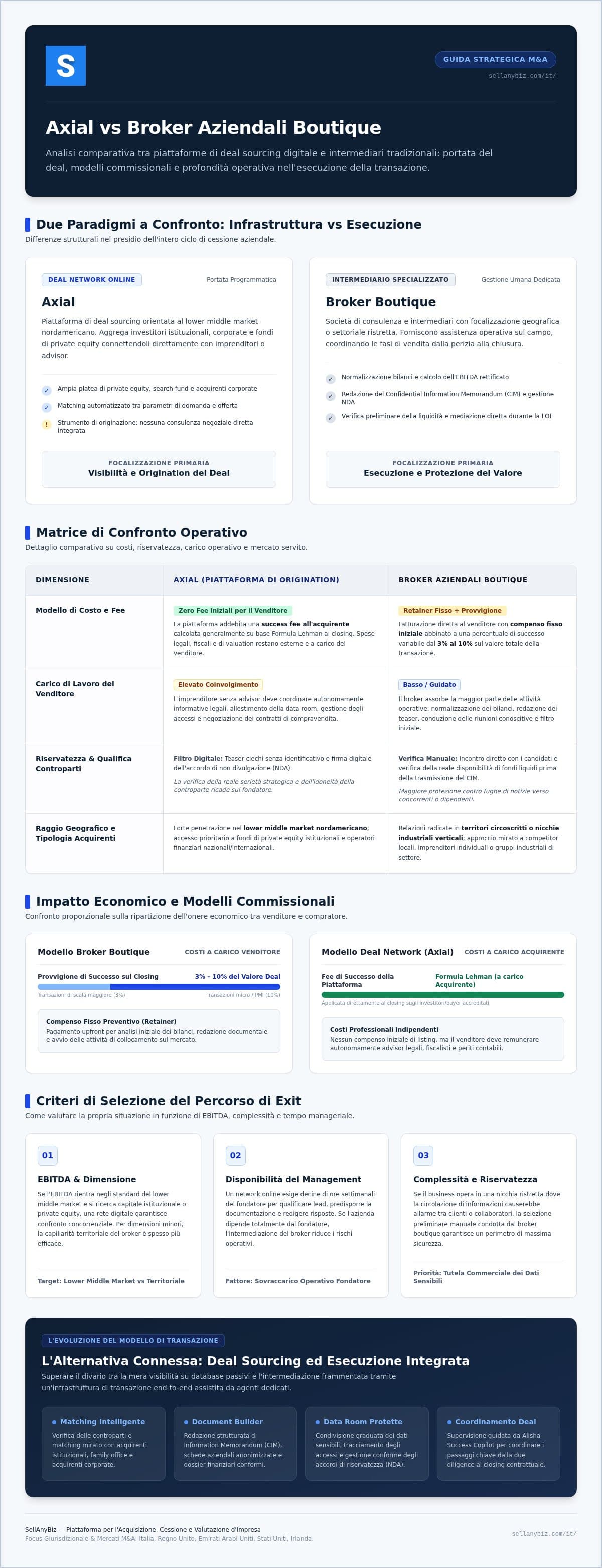 Axial vs Broker Aziendali Boutique: Quale Percorso Scegliere per la Tua Exit nel 2026? — infographic