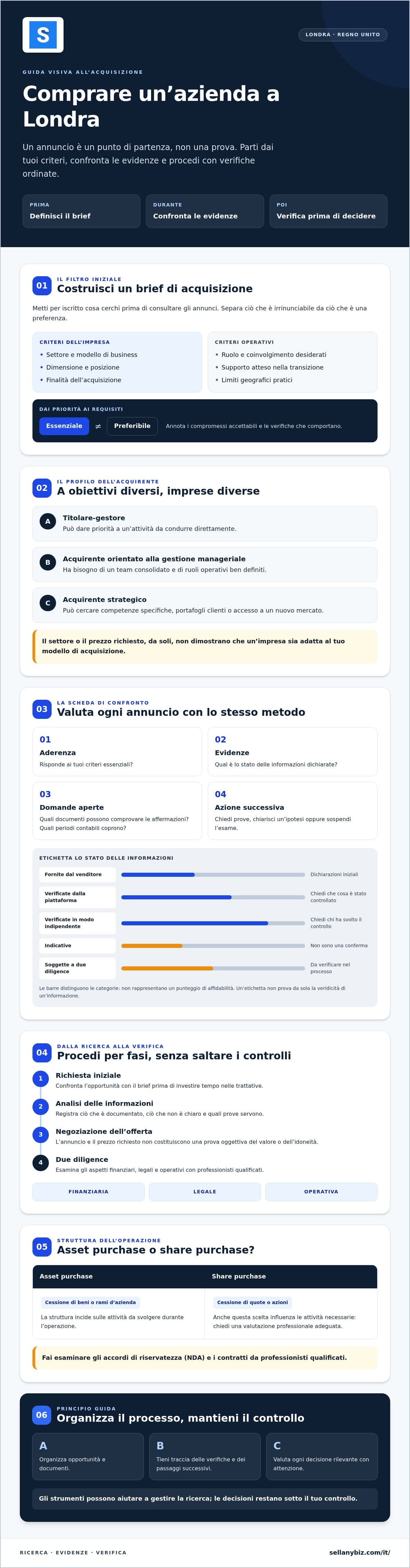 Comprare un'azienda a Londra: guida pratica per l'acquirente — infographic