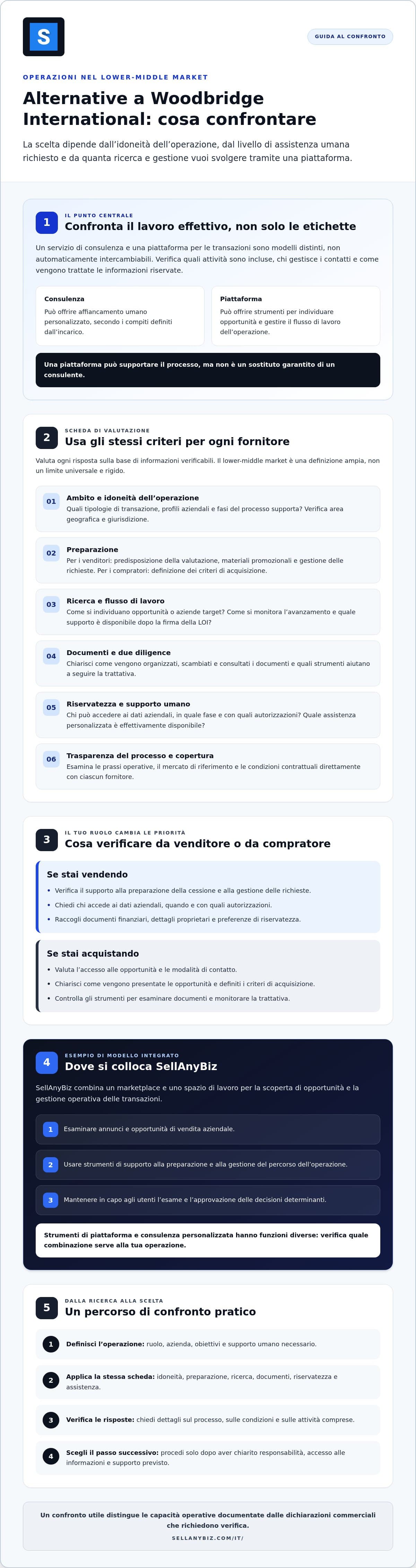 Alternative a Woodbridge International per operazioni nel lower-middle market — infographic