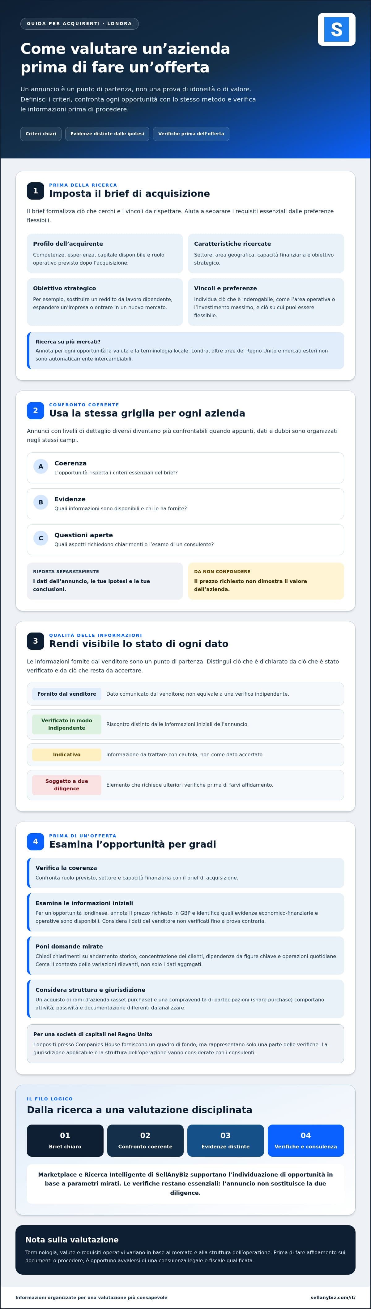 Come acquistare un'azienda: Guida pratica per acquirenti — infographic
