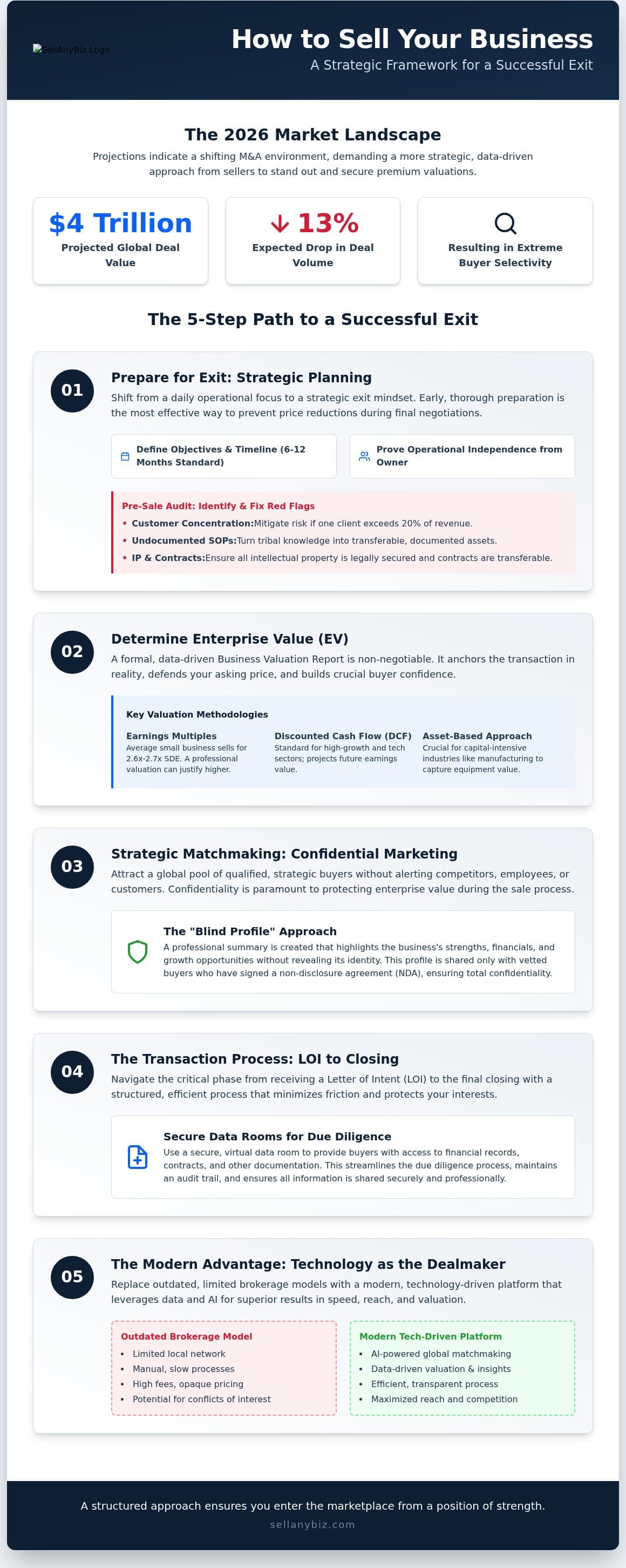 How to Sell a Business: Strategic 2026 Exit Guide — infographic