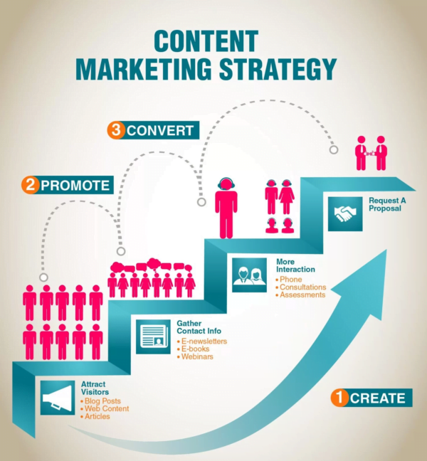 how-to-create-an-effective-content-marketing-strategy-sellanybiz
