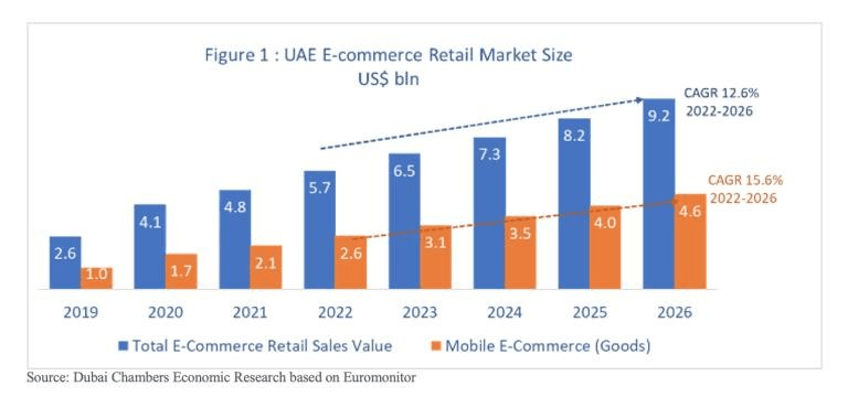 trend of e-commerce in Dubai